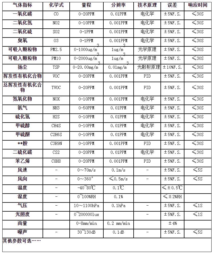 大氣監(jiān)測系統(tǒng)技術指標