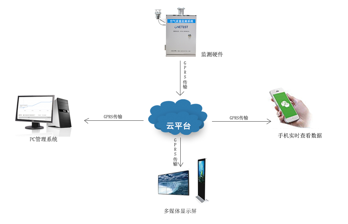 物聯(lián)網(wǎng)環(huán)境監(jiān)測系統(tǒng)架構(gòu)圖