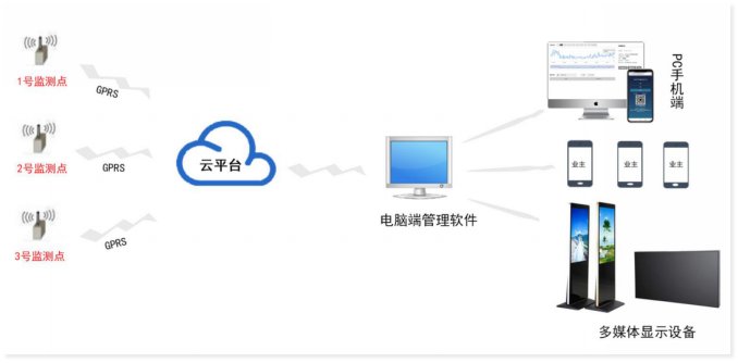 環(huán)境自動(dòng)檢測(cè)系統(tǒng)架構(gòu)圖